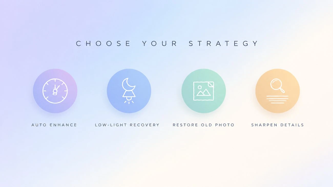 Diagram of the four image enhancement strategies: auto enhance, low-light recovery, restore old photo, and sharpen details