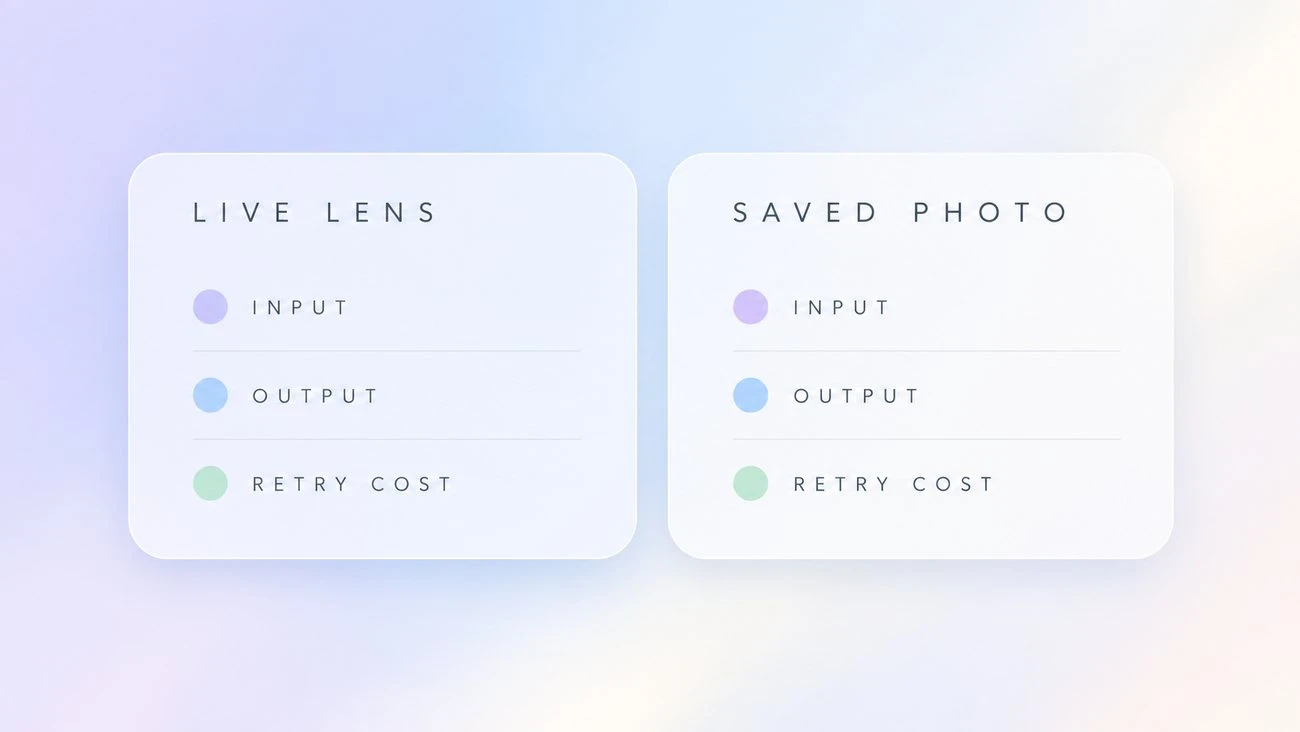 Diagram comparing the live Lens route and the saved-photo route by input, output and retry cost