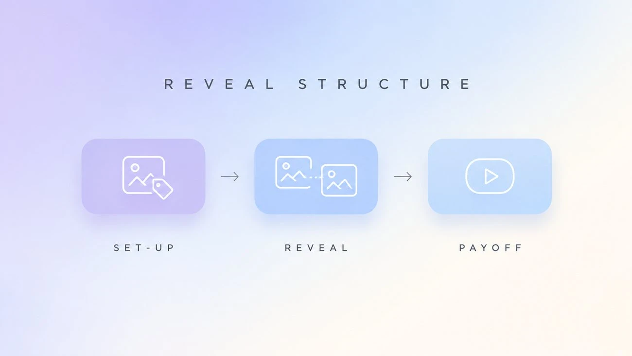 Diagram of the three-part TikTok reveal structure: set-up, reveal, and payoff