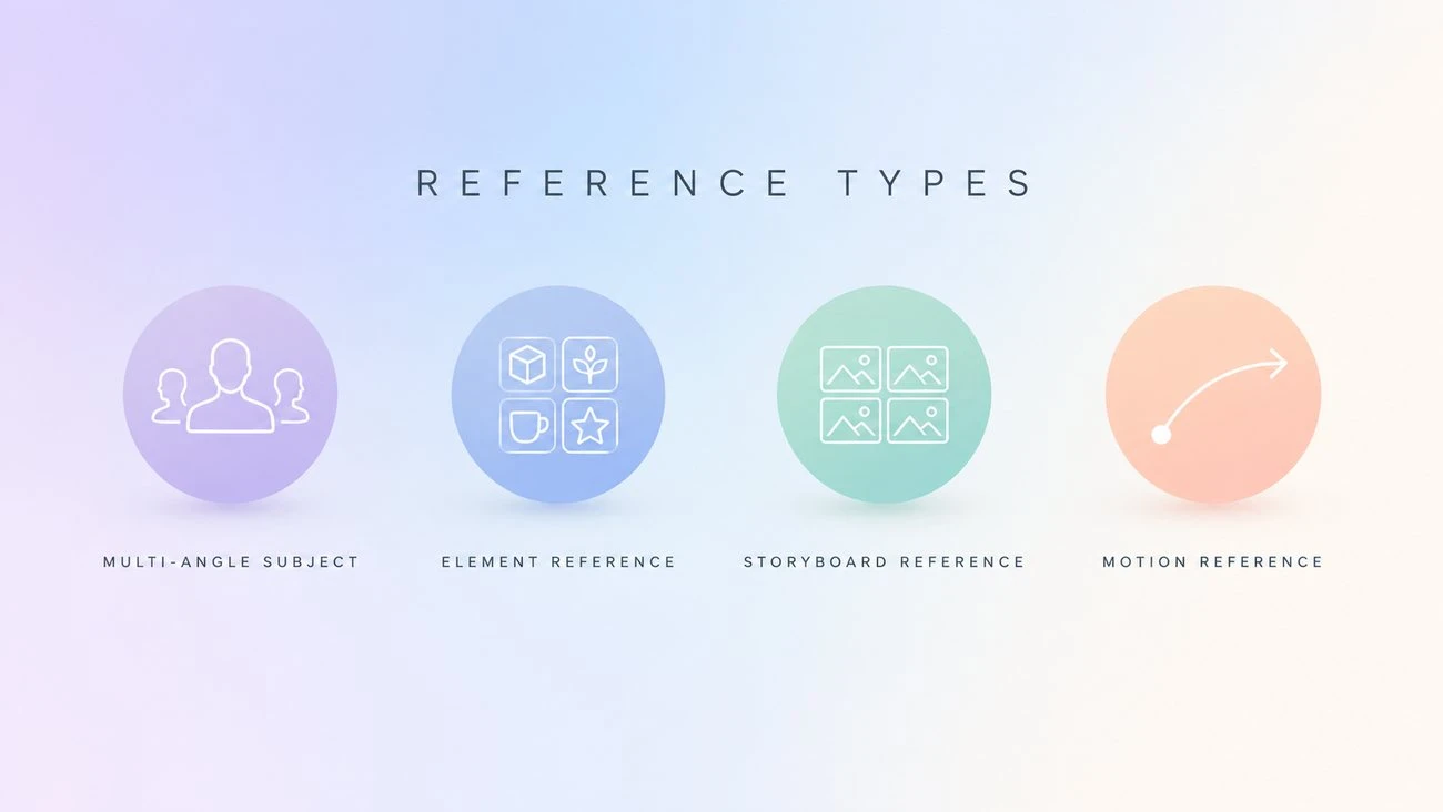 Diagram of the four Seedance reference types: multi-angle subject, element reference, storyboard reference, and motion reference