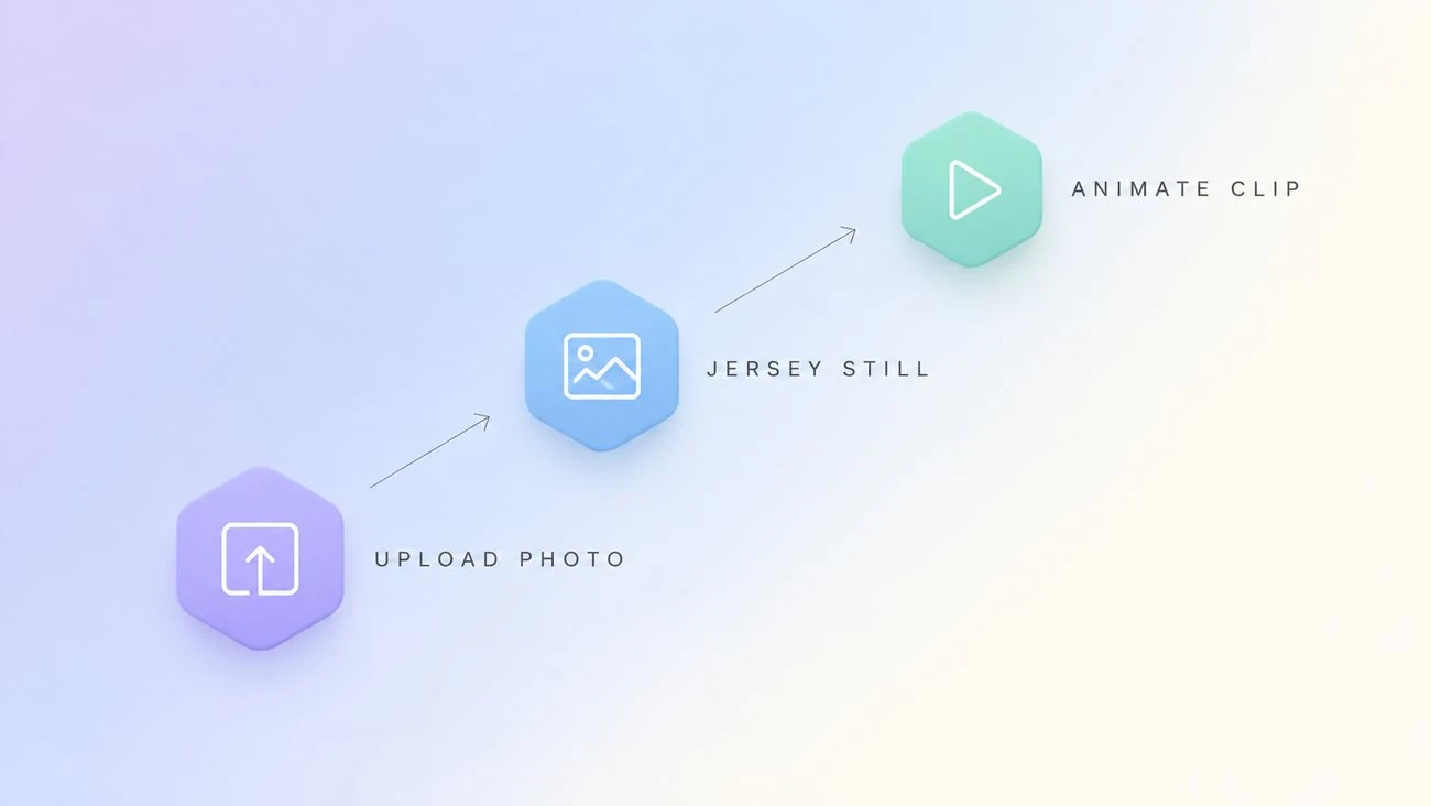 Three-step sky jersey workflow diagram: upload photo, jersey still and animate clip