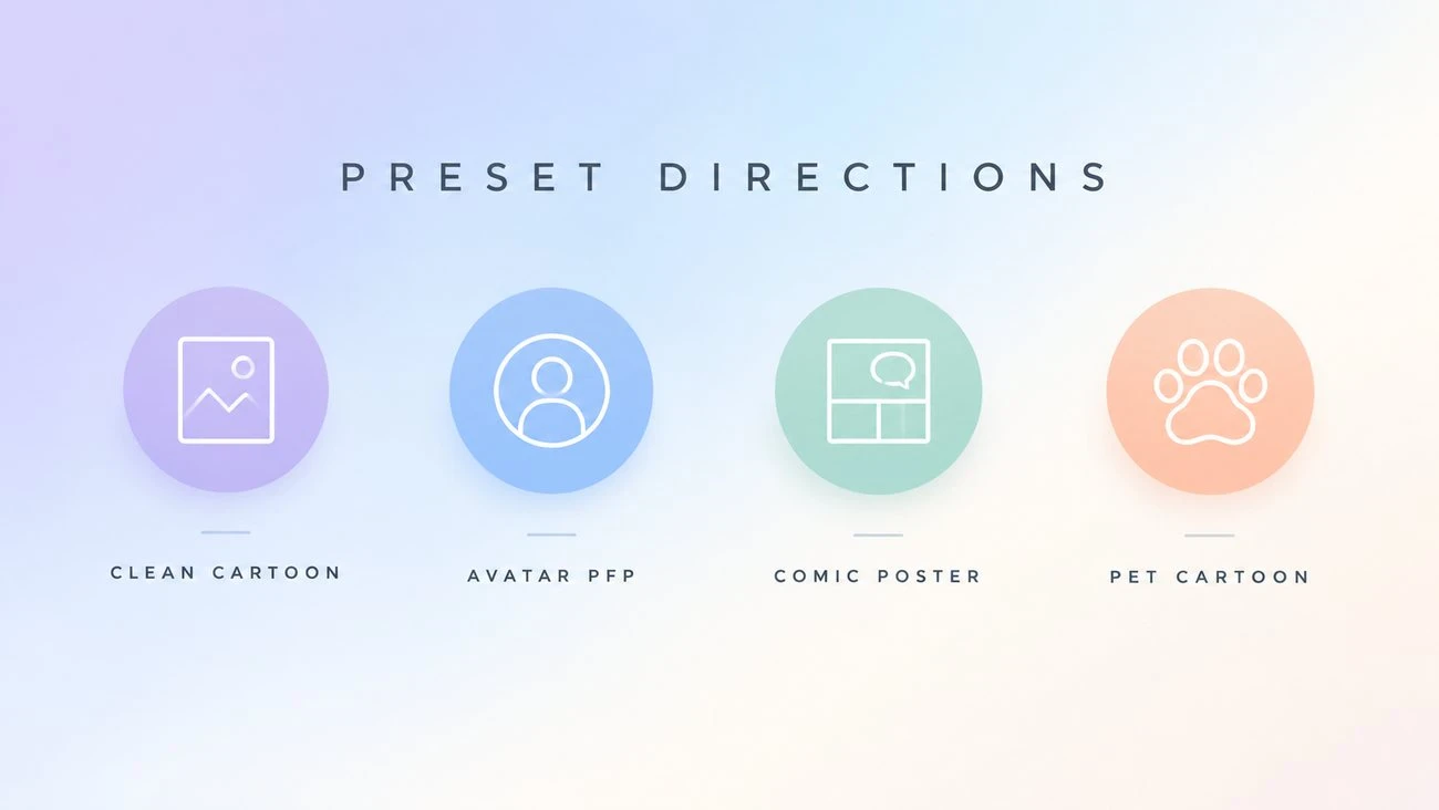 Diagram of four photo to cartoon preset directions labelled Clean Cartoon, Avatar PFP, Comic Poster, and Pet Cartoon.